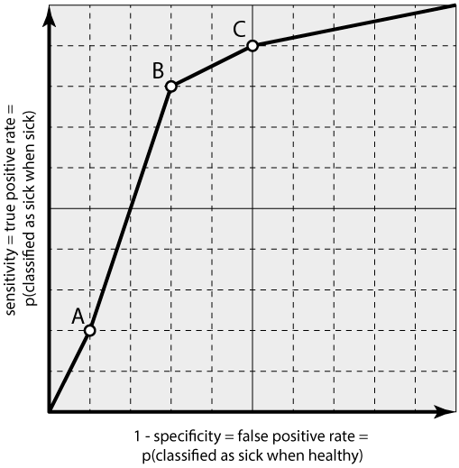 ROC curve.